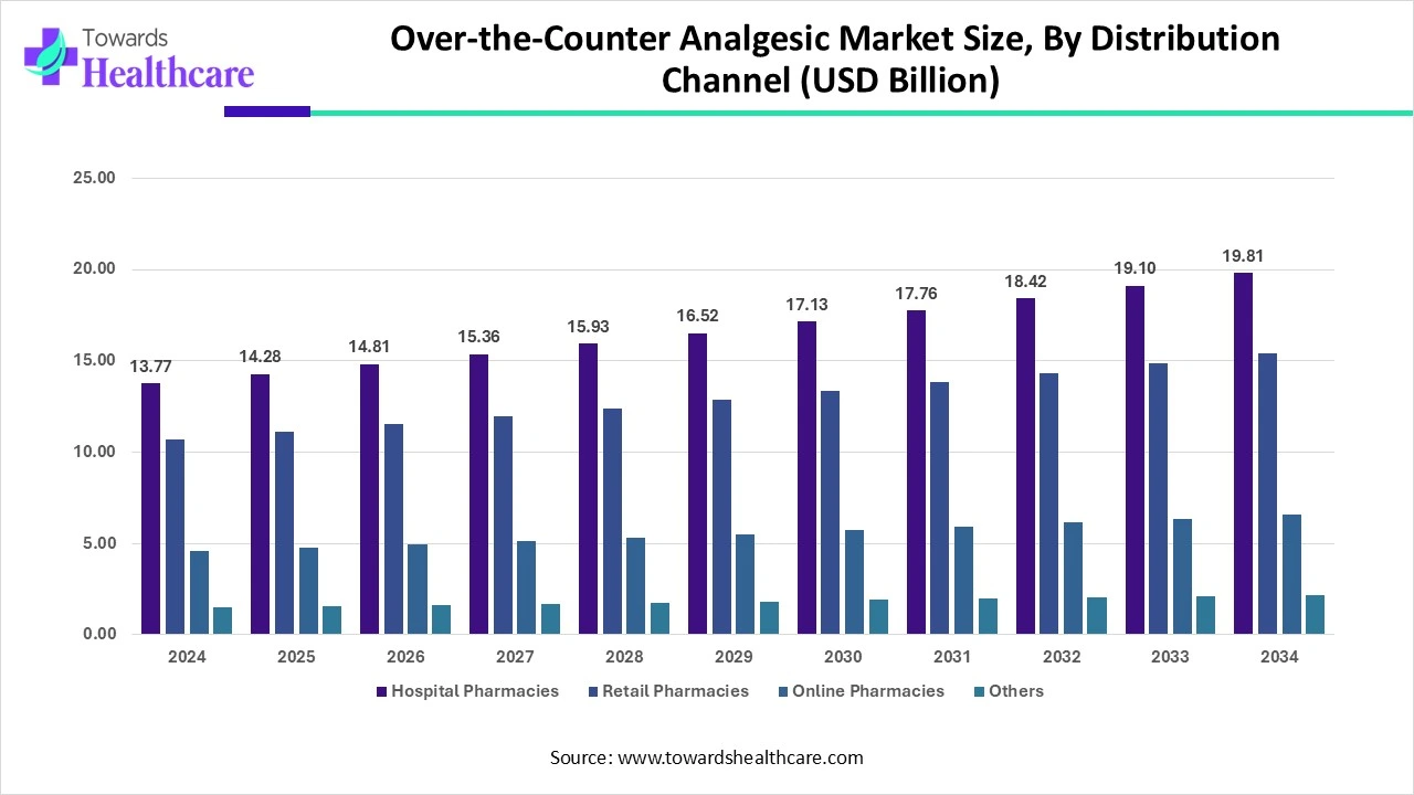 Over-the-Counter Analgesic Market Size, By Distribution Channel (2024 - 2034)