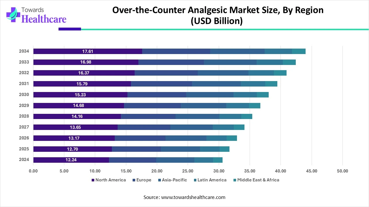 Over-the-Counter Analgesic Market Size, By Region (2024 - 2034)