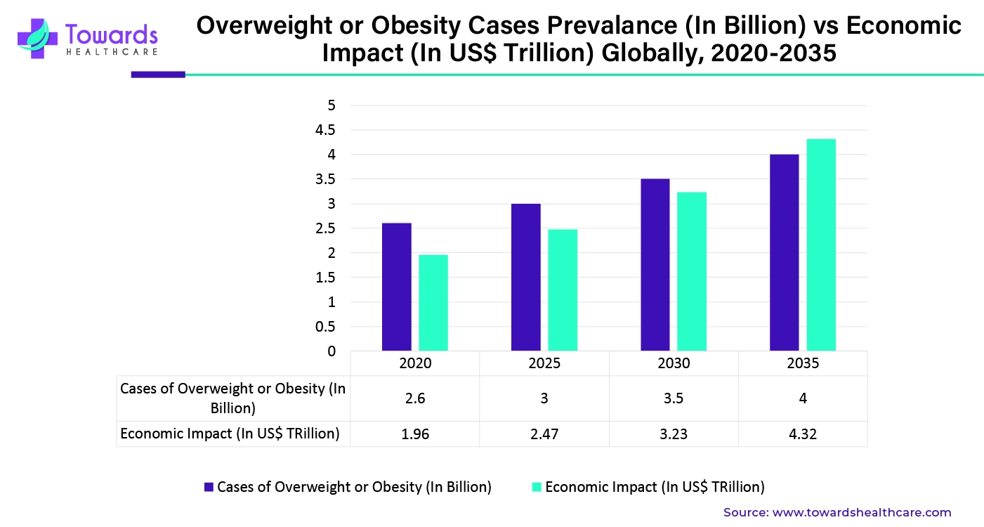 Overweight or Obesity Cases Prevalance (In Billion) VS Economic Impact (In USD Trillion) Globally, 2020 - 2035 Overweight or Obesity Cases Prevalance (In Billion) VS Economic Impact (In USD Trillion) Globally, 2020 - 2035