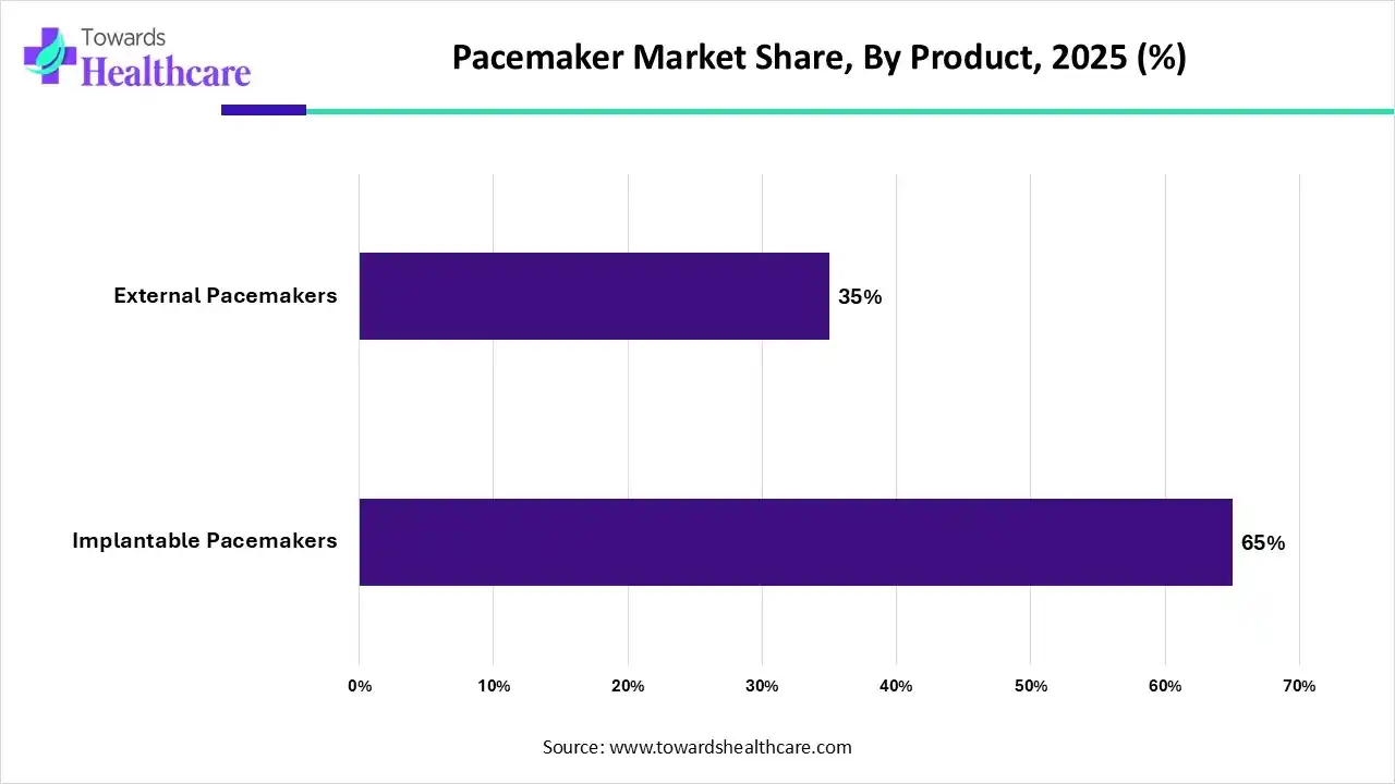 Pacemaker Market Share, By Product, 2025 (%) Pacemaker Market By Product, (Implantable Pacemakers) Segment Dominates by 65% in 2025.