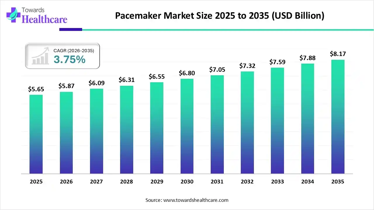 Pacemaker Market Size 2025 - 2035 (USD Billion) Pacemaker Market Size is USD 5.87 Billion in 2026.