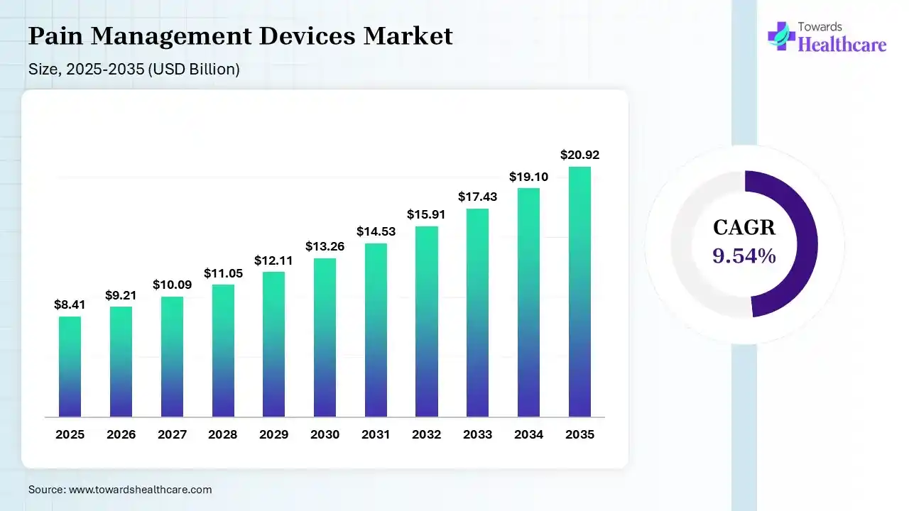 Pain Management Devices Market Size is USD 3.26 Billion in 2026.