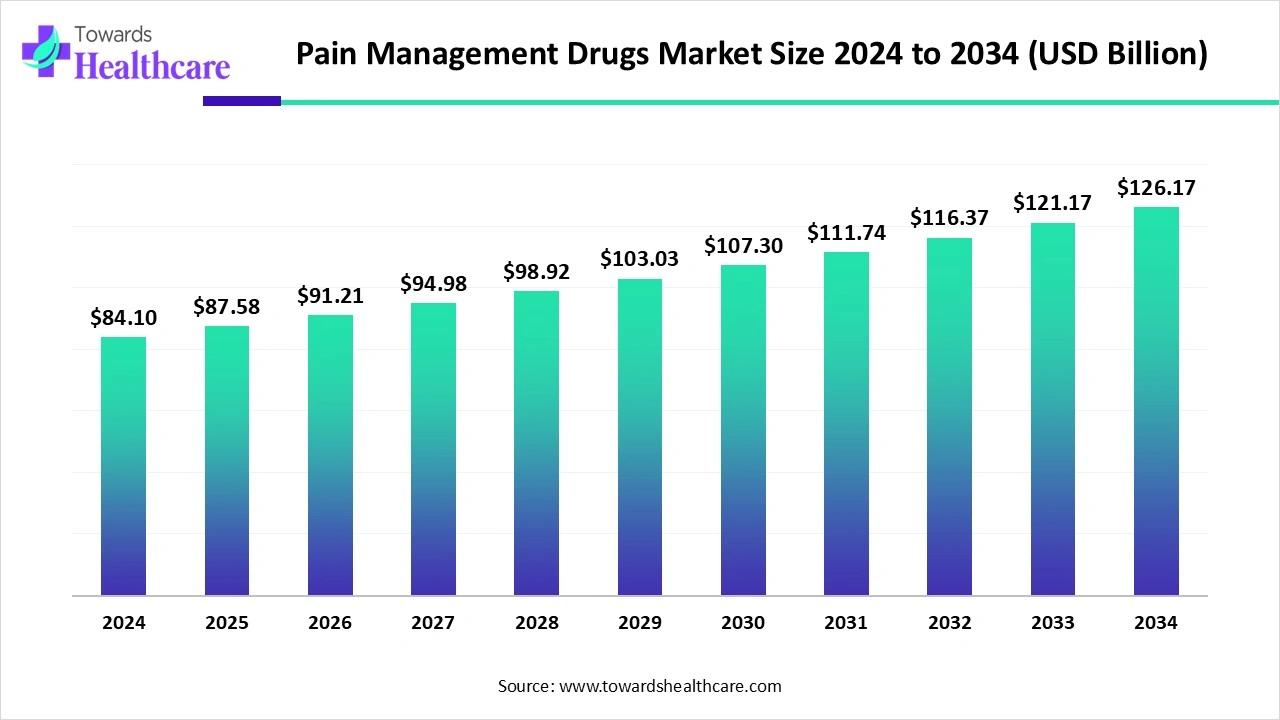 Pain Management Drugs Market Trends and Growth (2025) Pain Management Drugs Market Size 2024 to 2034
