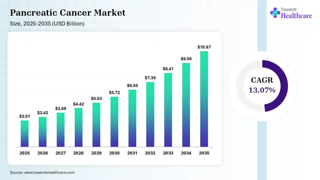 Pancreatic Cancer Market Size is USD 3.42 Billion in 2026.