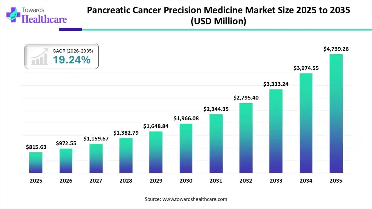 Pancreatic Cancer Precision Medicine Market, Market Size is USD 972.55 Million in 2026.