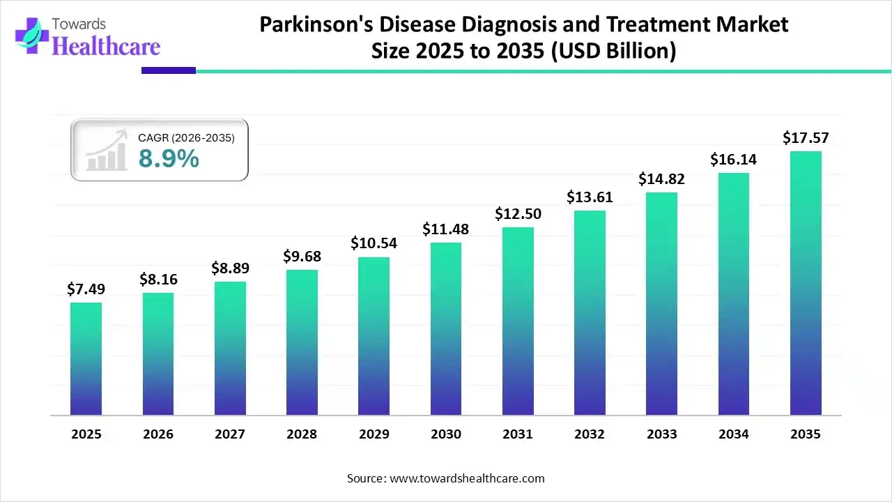 Parkinson's Disease Diagnosis and Treatment Market Size 2025 to 2035 Parkinson's Disease Diagnosis and Treatment Market Trends and Growth (2026)