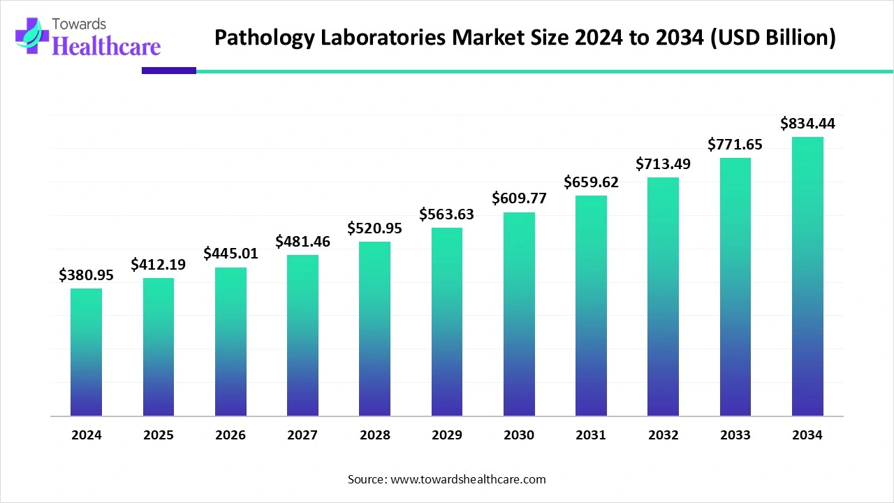 Pathology Laboratories Market Trends and Growth (2025) Pathology Laboratories Market Size 2024 to 2034