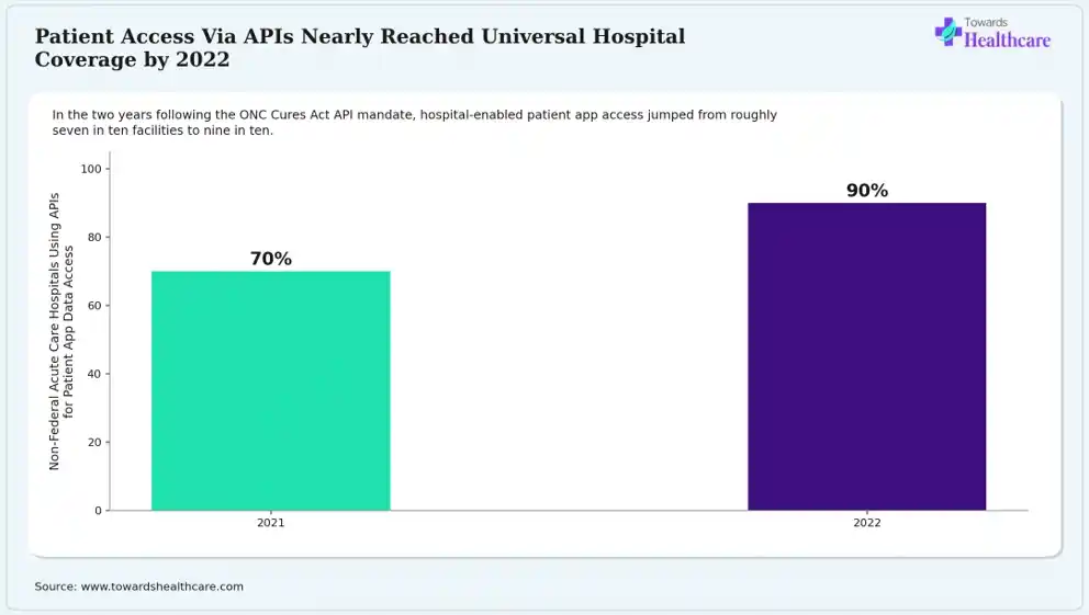 Hospitals rapidly adopted patient-facing APIs following the ONC Cures Act mandate.