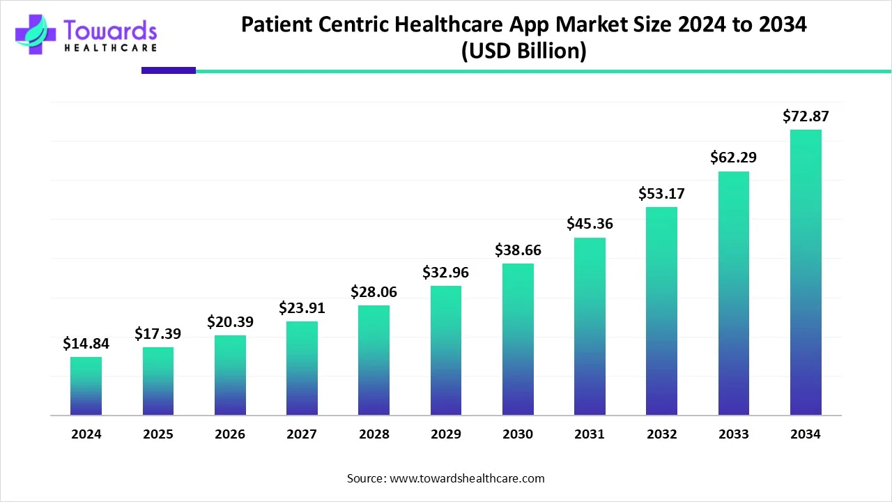 Patient Centric Healthcare App Market Size 2024 - 2034 Patient Centric Healthcare App Market Size 2024 - 2034