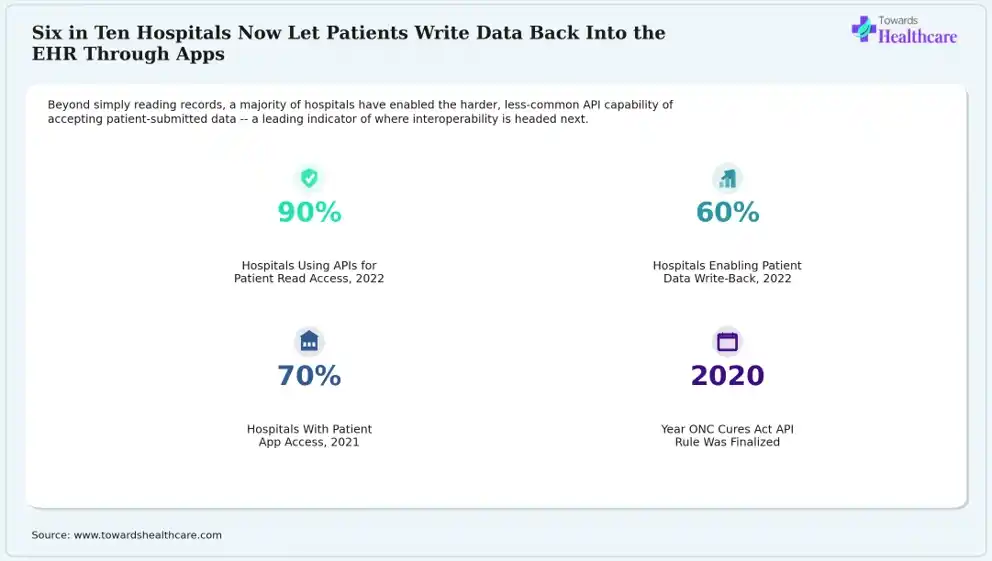 Hospitals increasingly allow patients to submit data directly into their records.