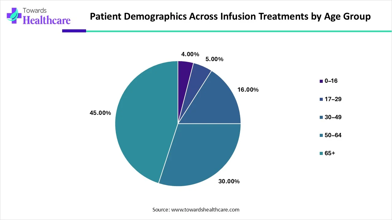 Patient Demographics Across Infusion Treatments by Age Group Patient Demographics Across Infusion Treatments by Age Group
