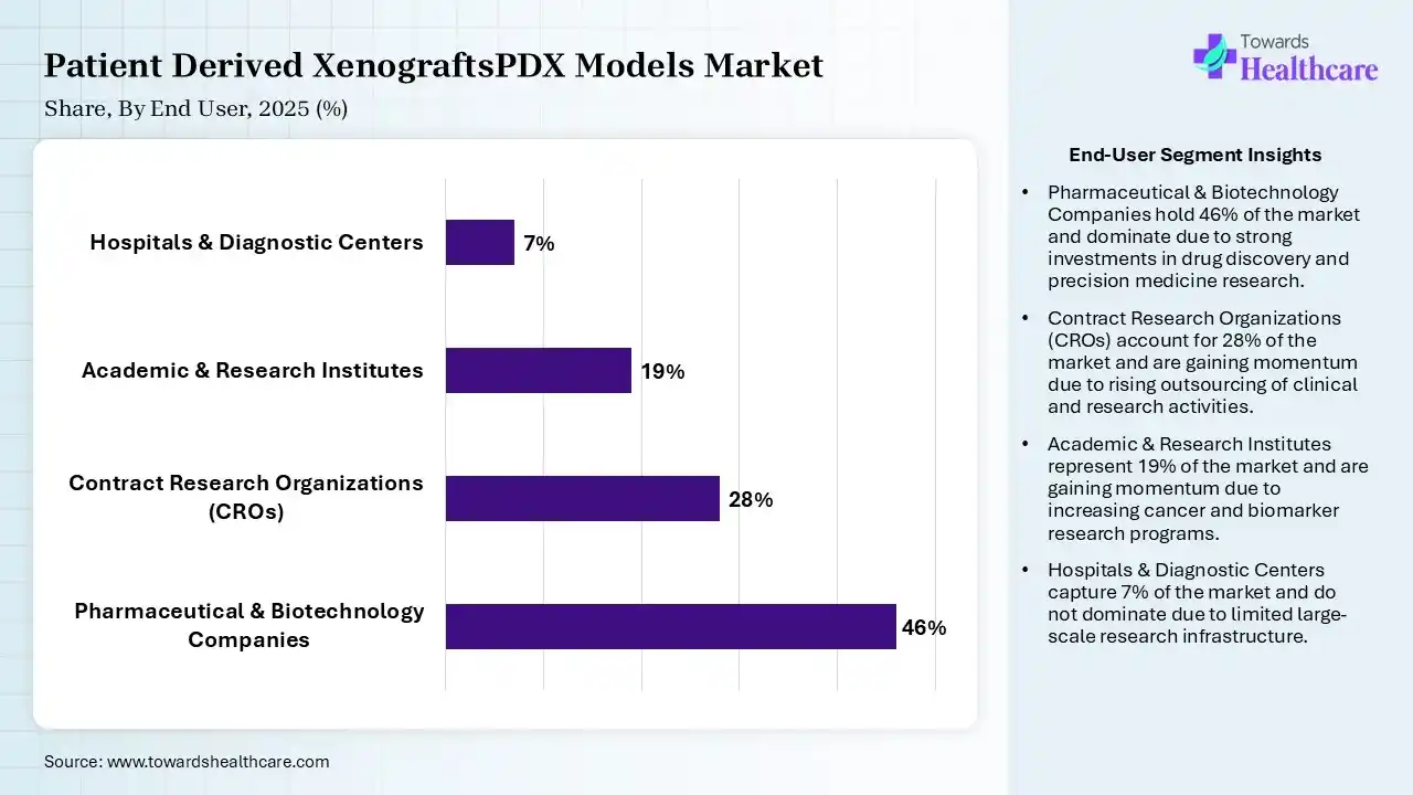 Patient Derived XenograftsPDX Models Market Share, By End User, 2025 (%) Patient Derived XenograftsPDX Models Market By End User, (Pharmaceutical & Biotechnology Companies) Segment Dominates by 46% in 2025.