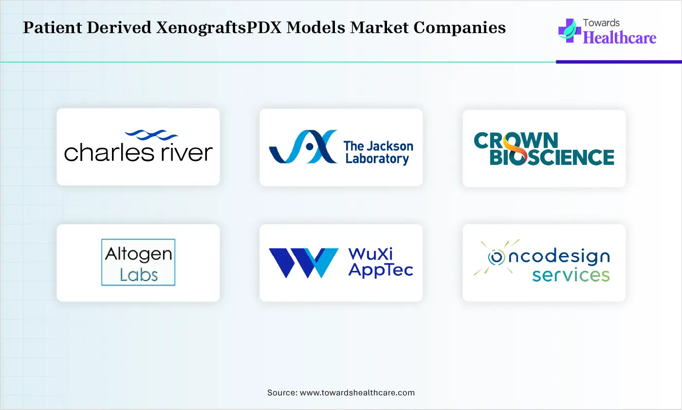 Patient Derived XenograftsPDX Models Market Top Companies Patient Derived XenograftsPDX Models Market Companies are Charles River Laboratories, The Jackson Laboratory, Crown Bioscience, Altogen Labs, Envigo (Inotiv), WuXi AppTec, Oncodesign Services