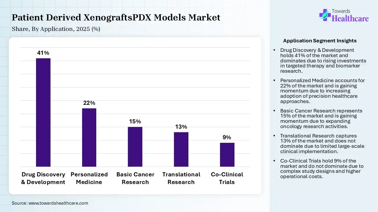 Patient Derived XenograftsPDX Models Market Share, By Application, 2025 (%) Patient Derived XenograftsPDX Models Market By Application, (Drug Discovery & Development) Segment Dominates by 41% in 2025.