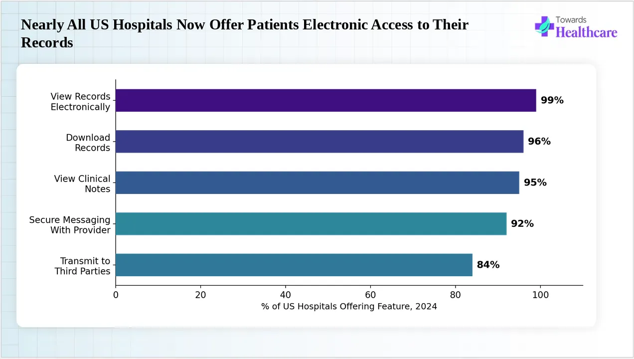 Widespread hospital adoption of patient-facing electronic record access tools