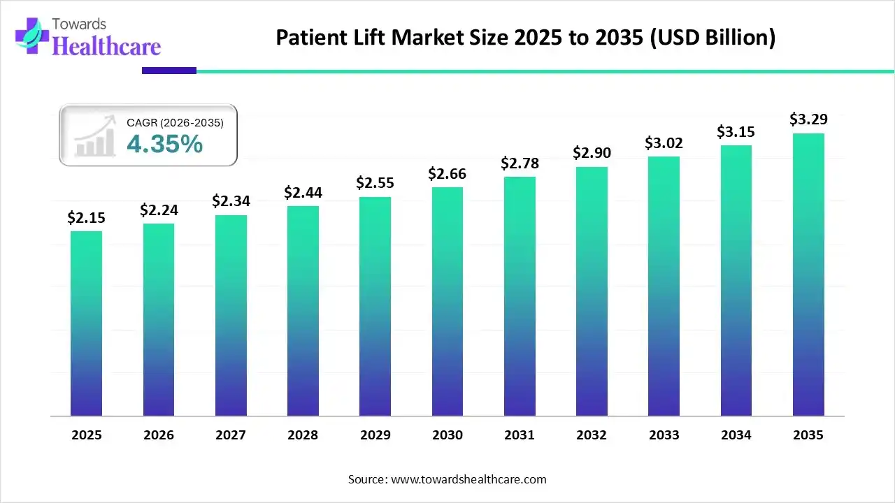 Patient Lift Market Size is USD 2.24 Billion in 2026.