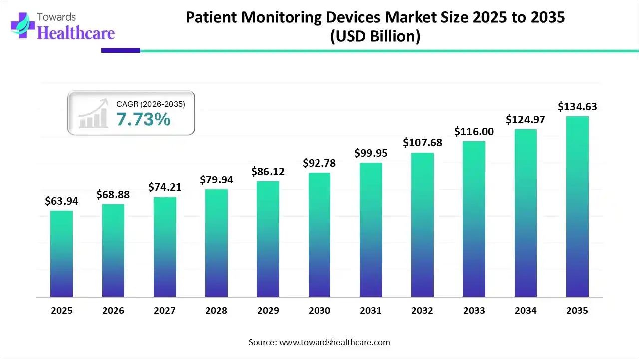 Patient Monitoring Devices Market Size 2025 - 2035 Patient Monitoring Devices Market Trends and Growth (2026)