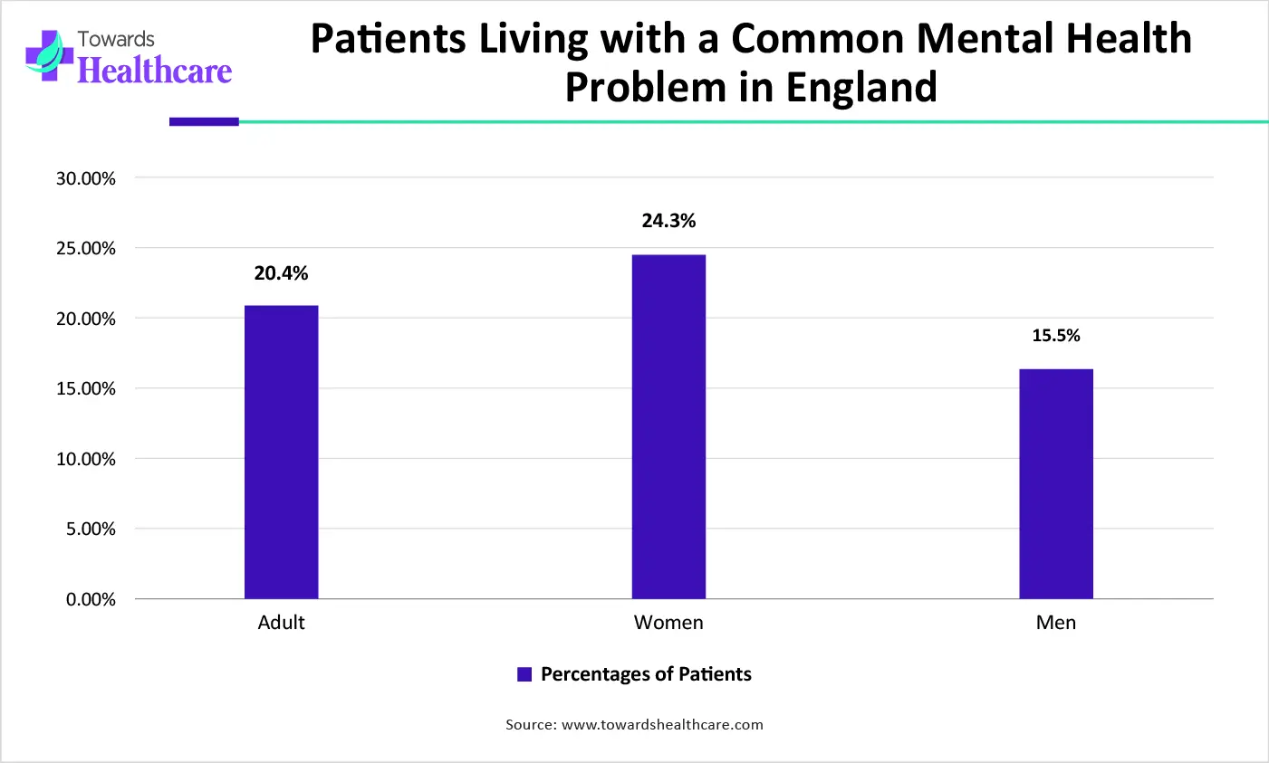 Patients Living with a Common Mental Health Problem in England