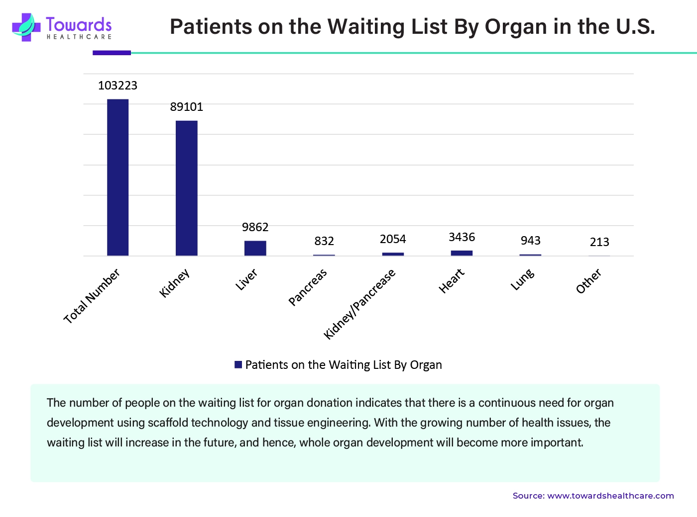Patients on the Waiting List By Organ in the U.S. Patients on the Waiting List By Organ in the U.S.