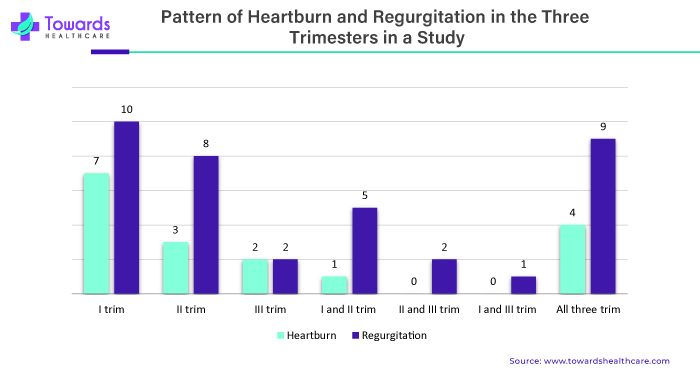 Pattern of Heartburn and Regurgitation in the Three Trimesters in a Study Pattern of Heartburn and Regurgitation in the Three Trimesters in a Study
