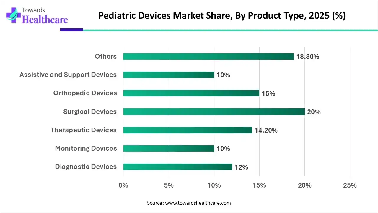 Pediatric Devices Market Share, By Product Type, 2025 (%) Pediatric Devices Market Share, By Product Type, 2025 (%)