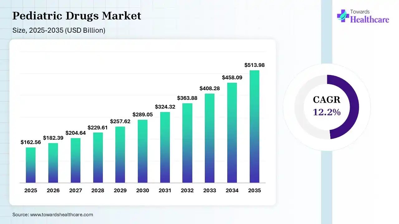 Pediatric Drugs Market Size 2025 - 2035 (USD Billion/Million) Pediatric Drugs Market Size is USD 182.39 Billion in 2026.
