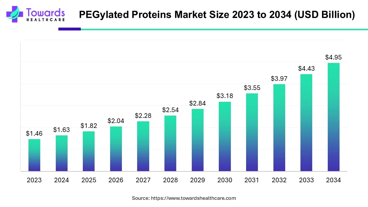 PEGylated Proteins Market Size 2023 - 2034 PEGylated Proteins Market Size 2023 - 2034