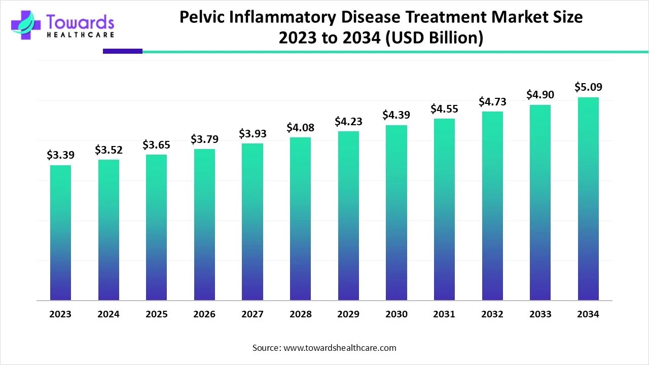 Pelvic Inflammatory Disease Treatment Market Size 2023 - 2034 Pelvic Inflammatory Disease Treatment Market Size 2023 - 2034