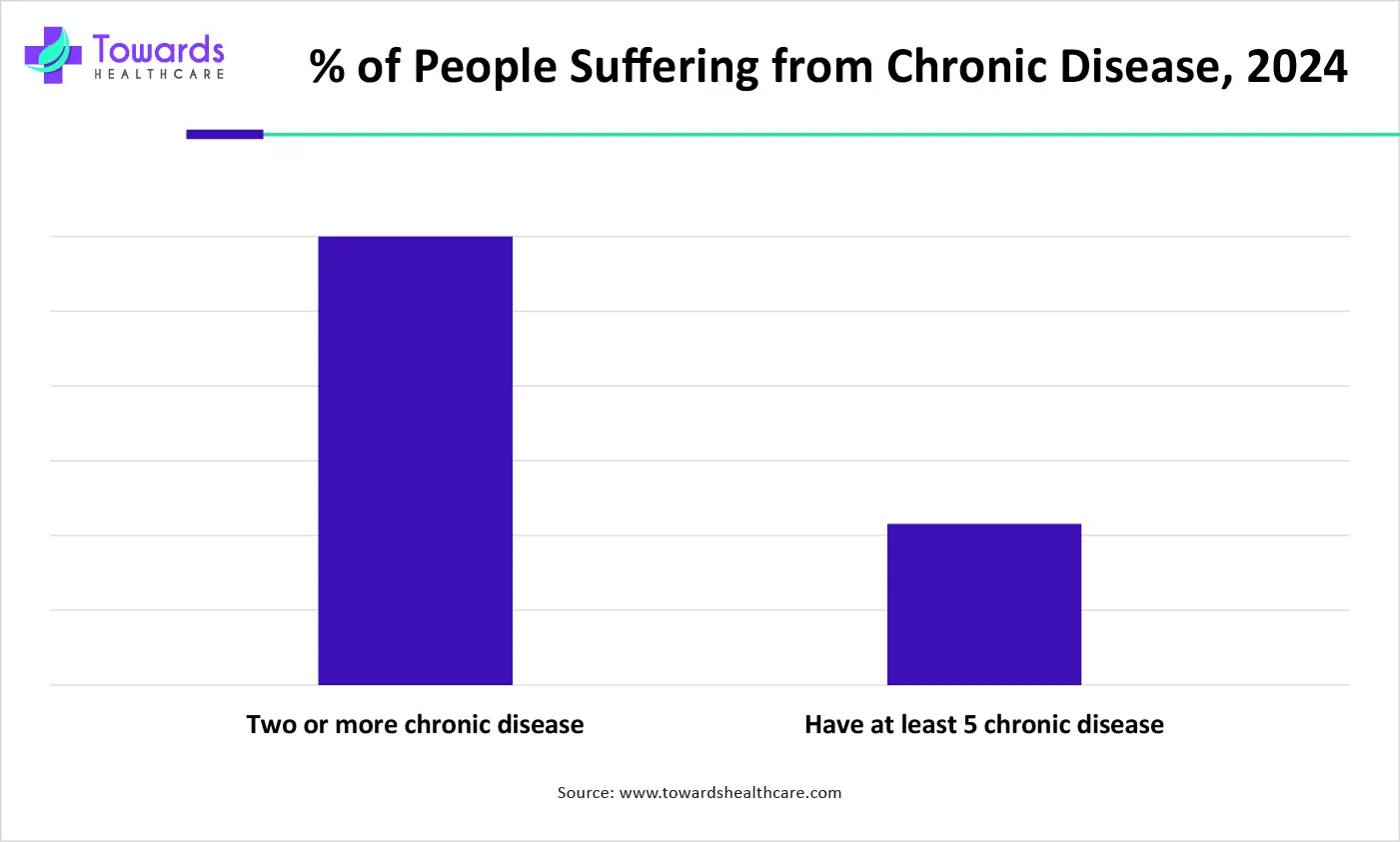 % of People Suffering from Chronic Disease, 2024 % of People Suffering from Chronic Disease, 2024