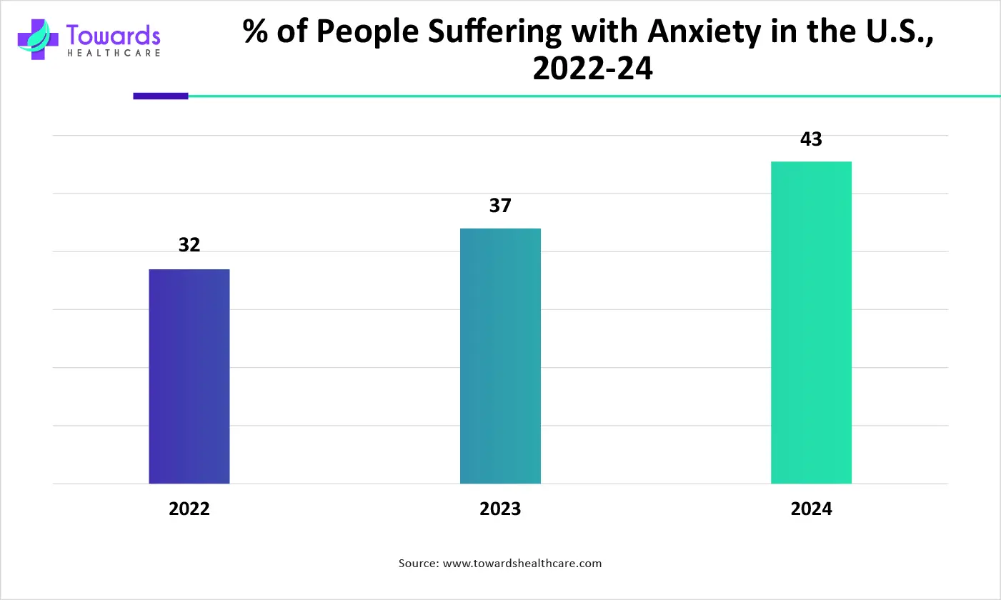 % of People Suffering with Anxiety in the U.S., 2022-24-01 % of People Suffering with Anxiety in the U.S., 2022-24-01