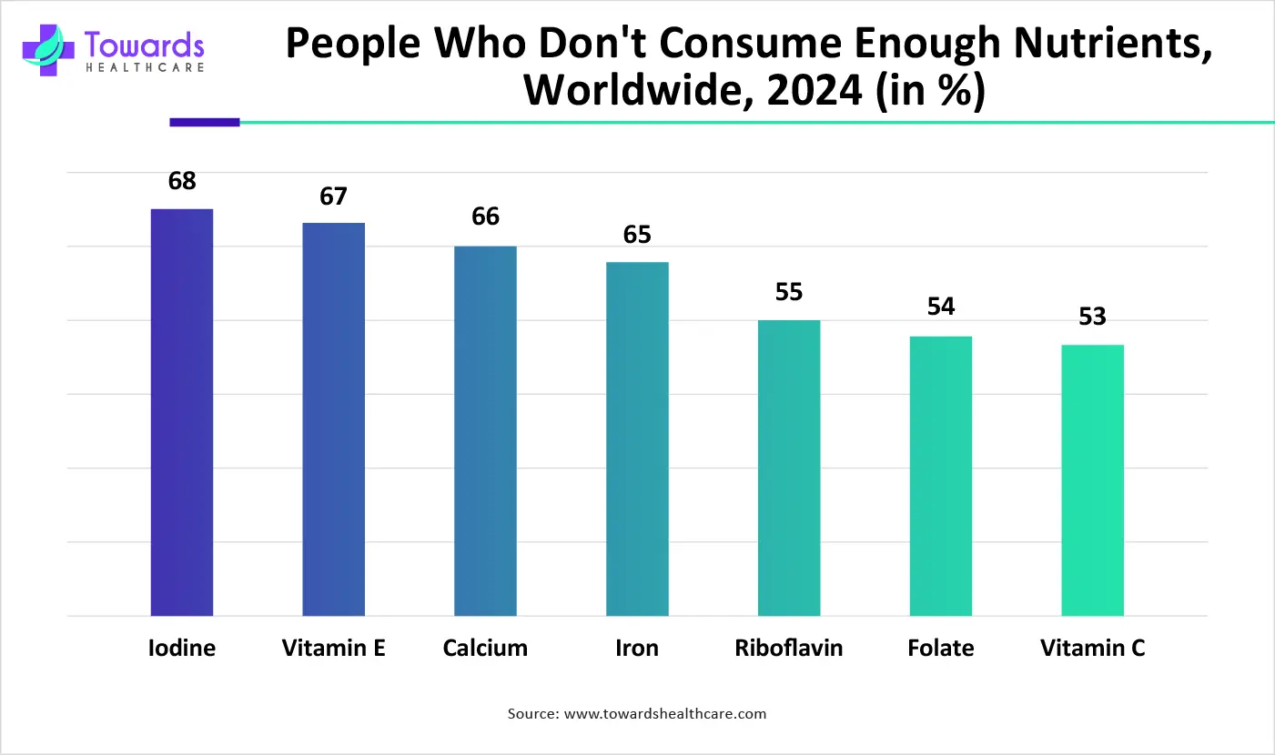 People Who Don't Consume Enough Nutrients, Worldwide, 2024 (in %) People Who Don't Consume Enough Nutrients, Worldwide, 2024 (in %)