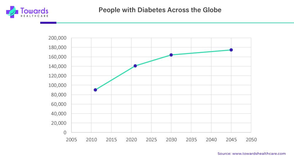 People with Diabetes Across the Globe People with Diabetes Across the Globe