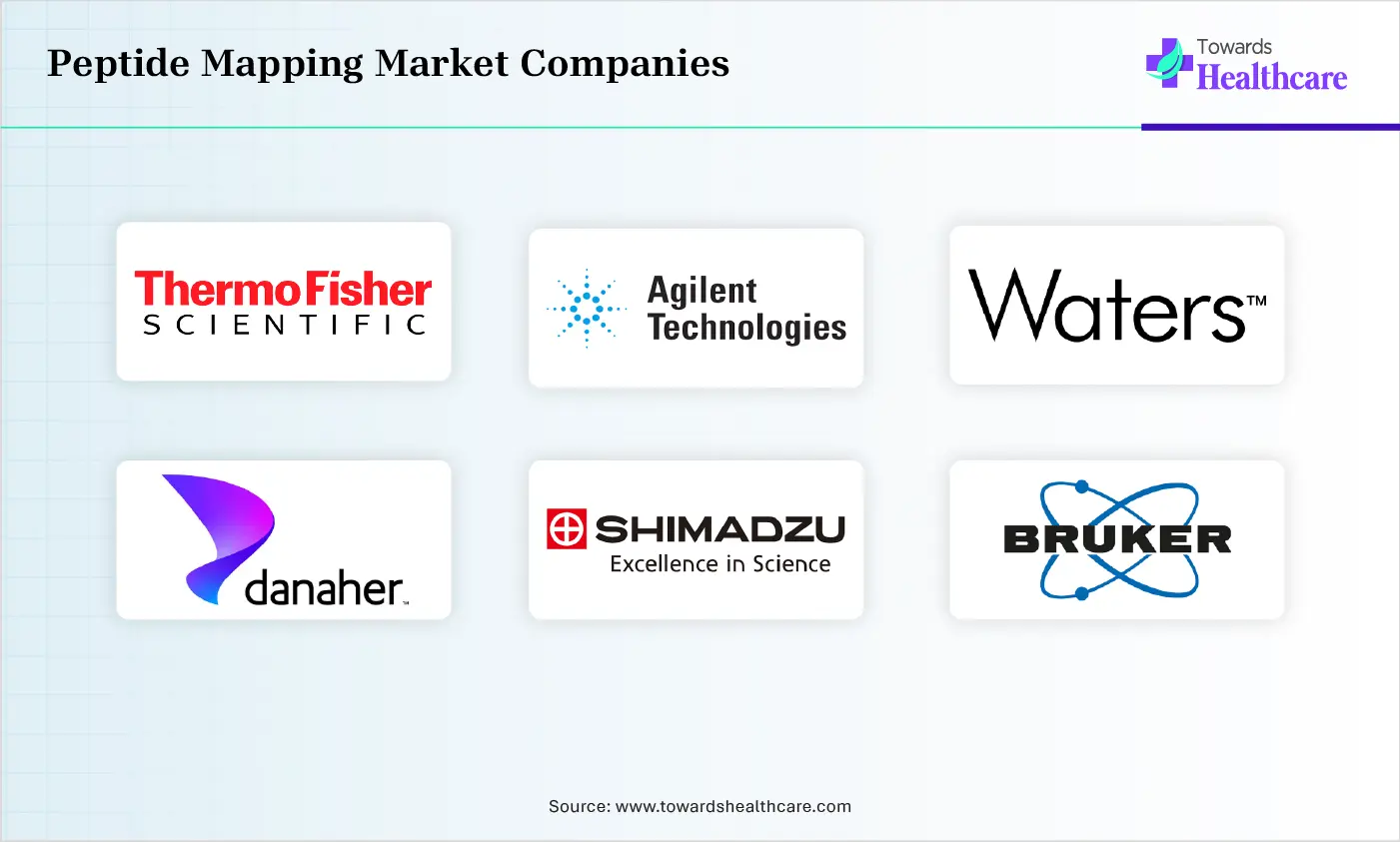 Peptide Mapping Market Companies are Thermo Fisher Scientific, Agilent Technologies, Waters Corporation, Danaher Corporation, Shimadzu Corporation, Bruker Corporation, Merck KGaA