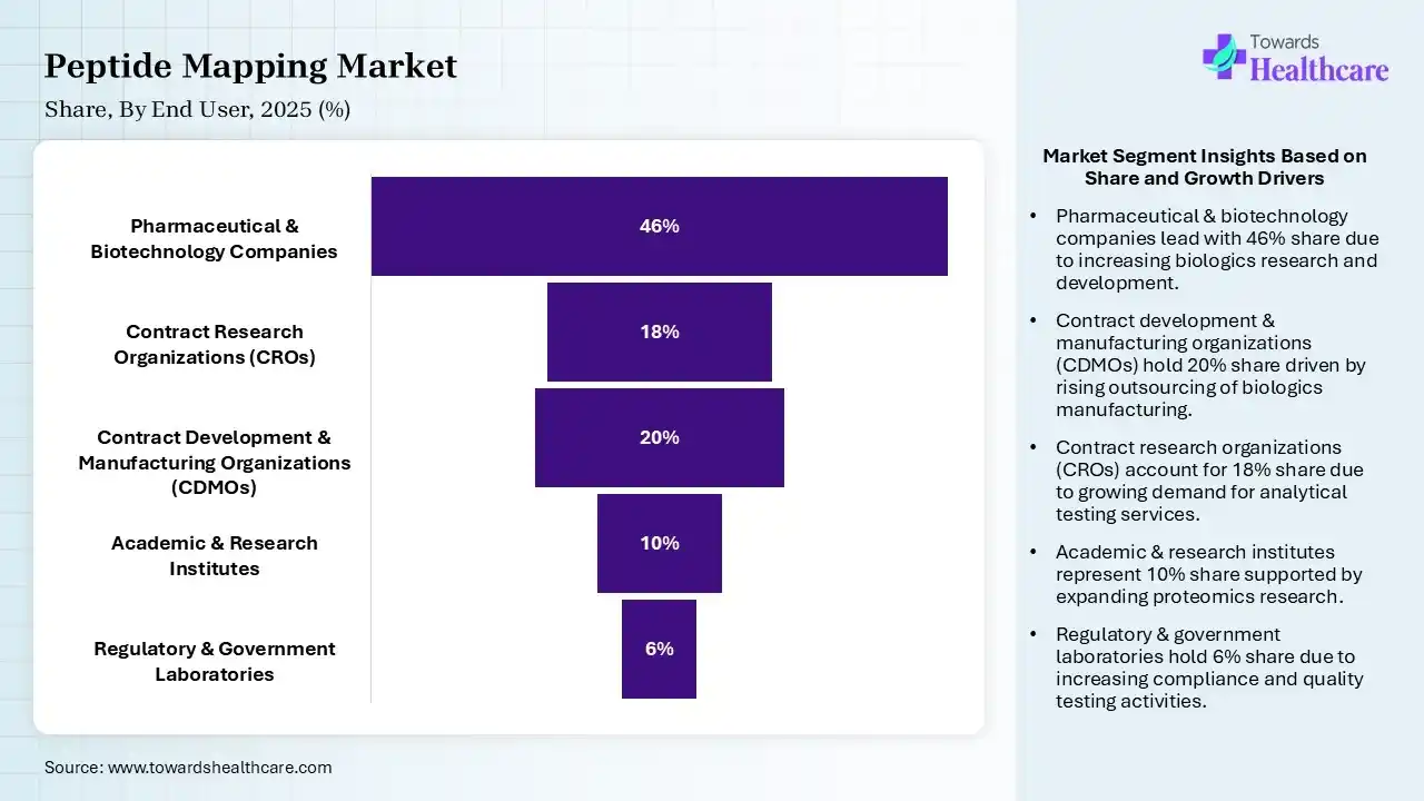 Peptide Mapping Market Share, By End User, 2025 (%) Peptide Mapping Market By End User, (Pharmaceutical & Biotechnology Companies) Segment Dominates by 46% in 2025.
