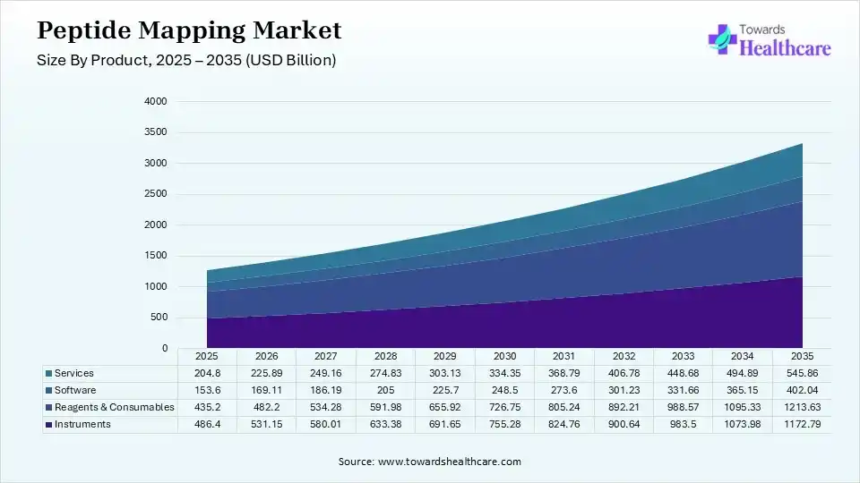 Peptide Mapping Market Share, By Product Type, 2025 (%) Peptide Mapping Market By Product Type, (Instruments) Segment Dominates by 38% in 2025.