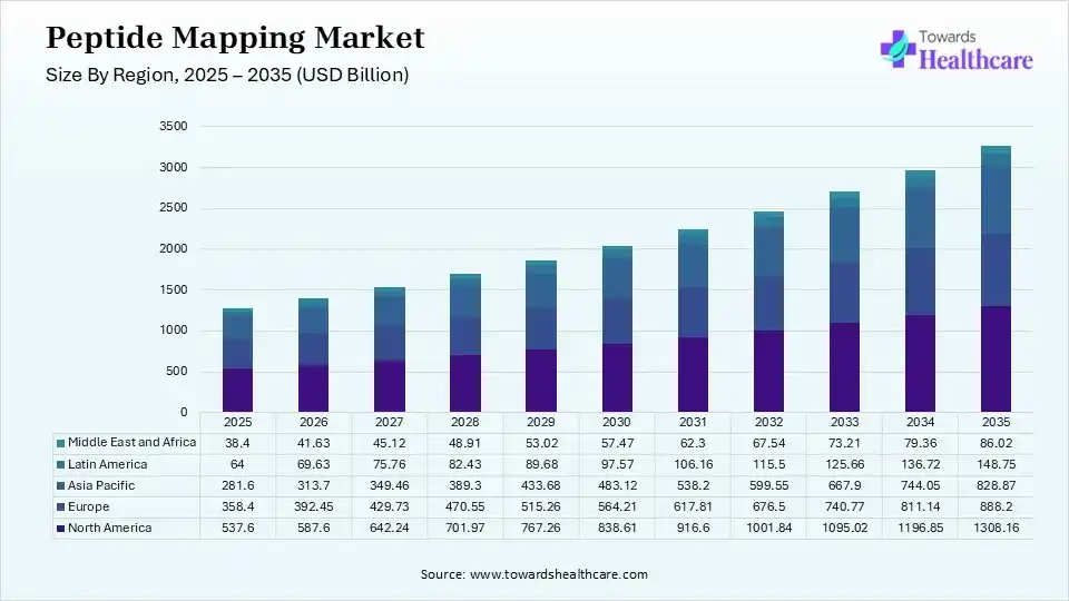 Peptide Mapping Market Share, By Region, 2025 (%) Peptide Mapping Market Shares for North America, Europe, Asia Pacific, Latin America and Middle East and Africa, 2025 (%).
