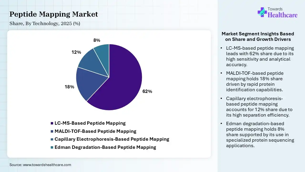 Peptide Mapping Market Share, By Technology, 2025 (%) Peptide Mapping Market By Technology, (LC-MS-Based Peptide Mapping) Segment Dominates by 62% in 2025.