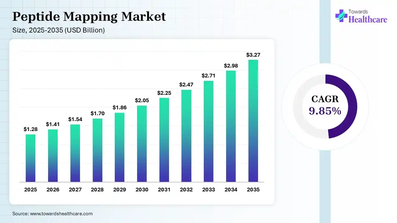 Peptide Mapping Market Size is USD 1.41 Billion in 2026.