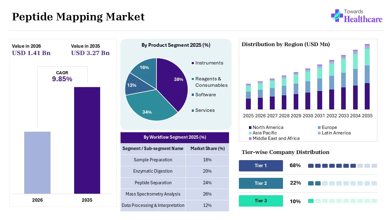 Peptide Mapping Market Overview