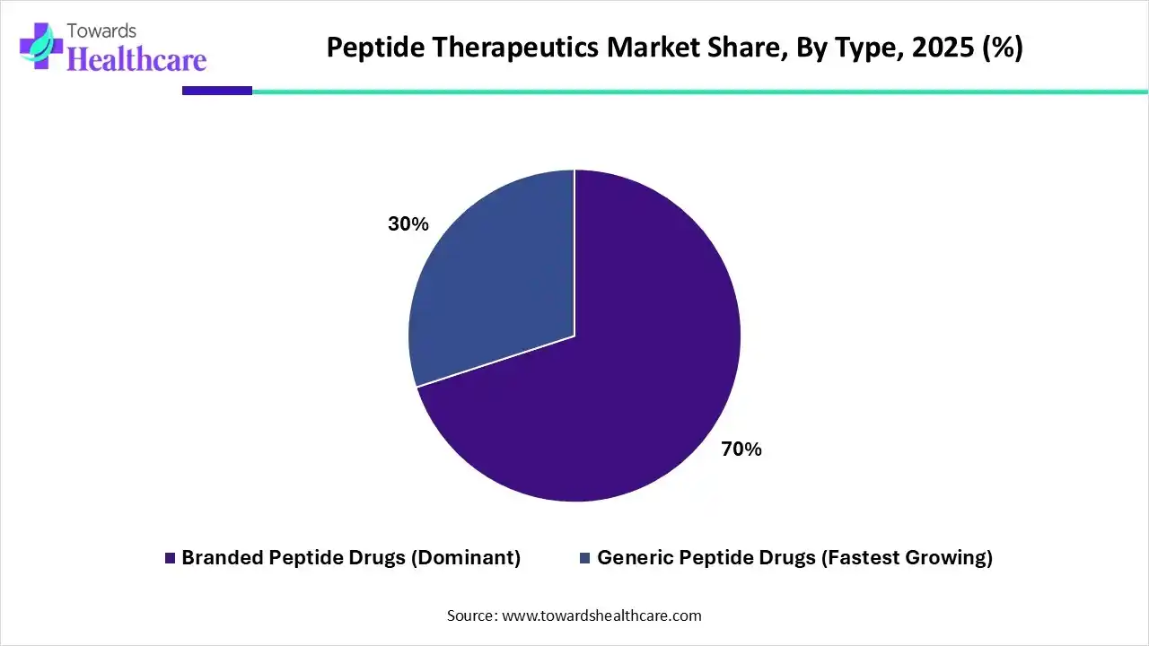Peptide Therapeutics Market Share, By Type, 2025 (%) Peptide Therapeutics Market, By Type, (Branded Peptide Drugs) Segment Dominates by 70% in 2025.