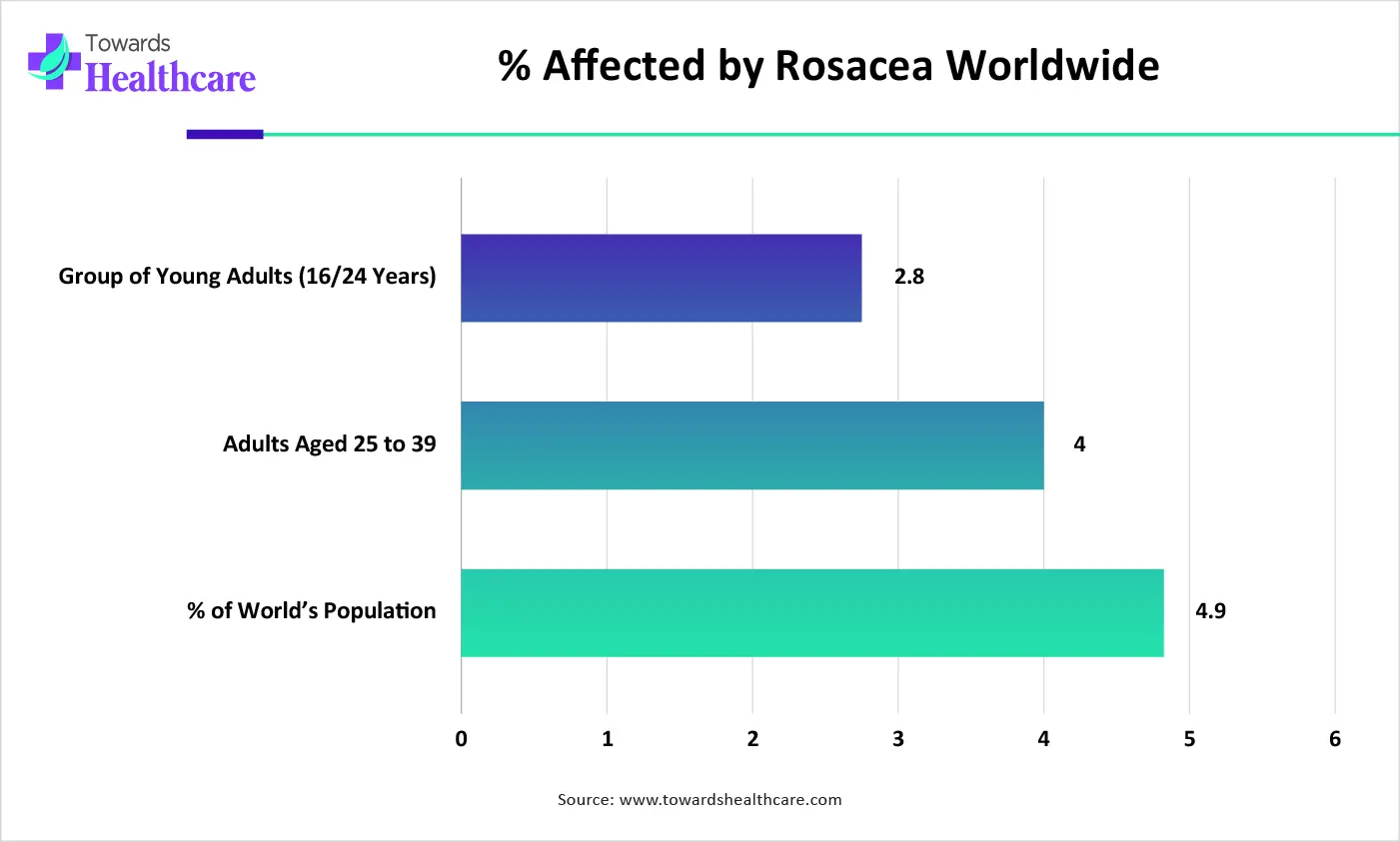 % Affected by Rosacea Worldwide % Affected by Rosacea Worldwide