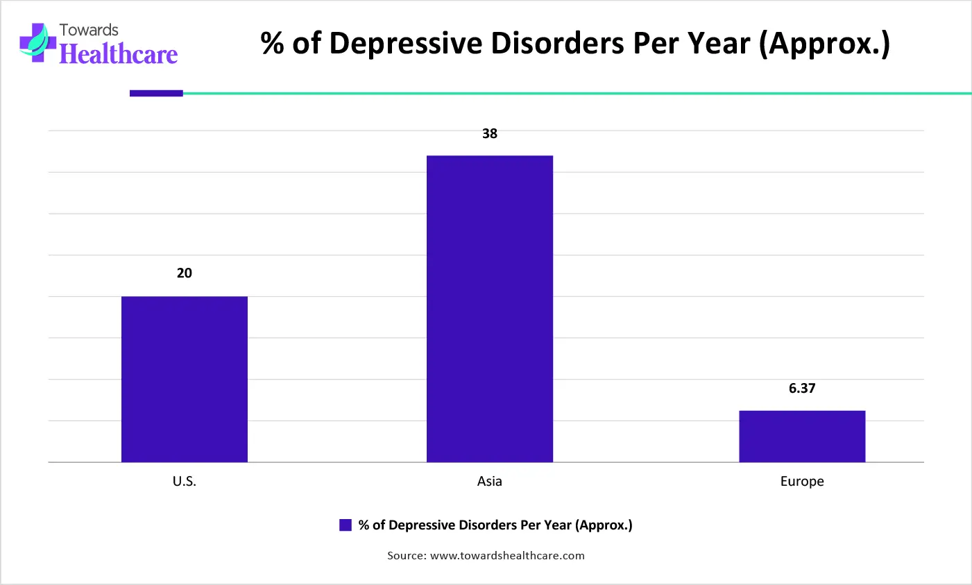 % of Depressive Disorders Per Year (Approx.) % of Depressive Disorders Per Year (Approx.)