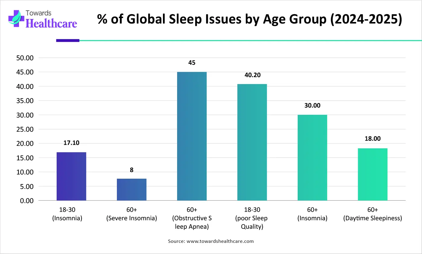 % of Global Sleep Issues by Age Group (2024-2025) % of Global Sleep Issues by Age Group (2024-2025)