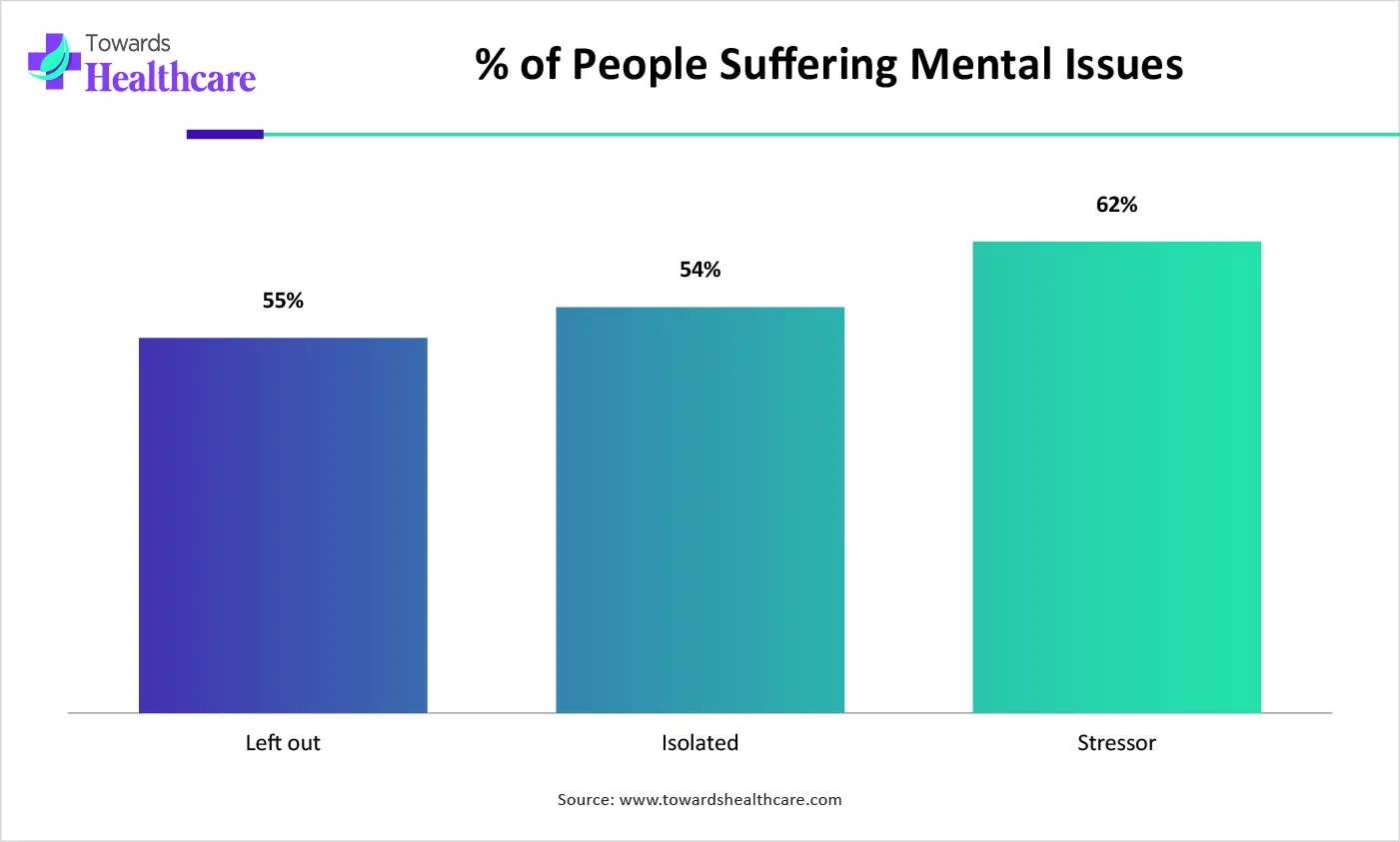 % of People Suffering Mental Issues % of People Suffering Mental Issues