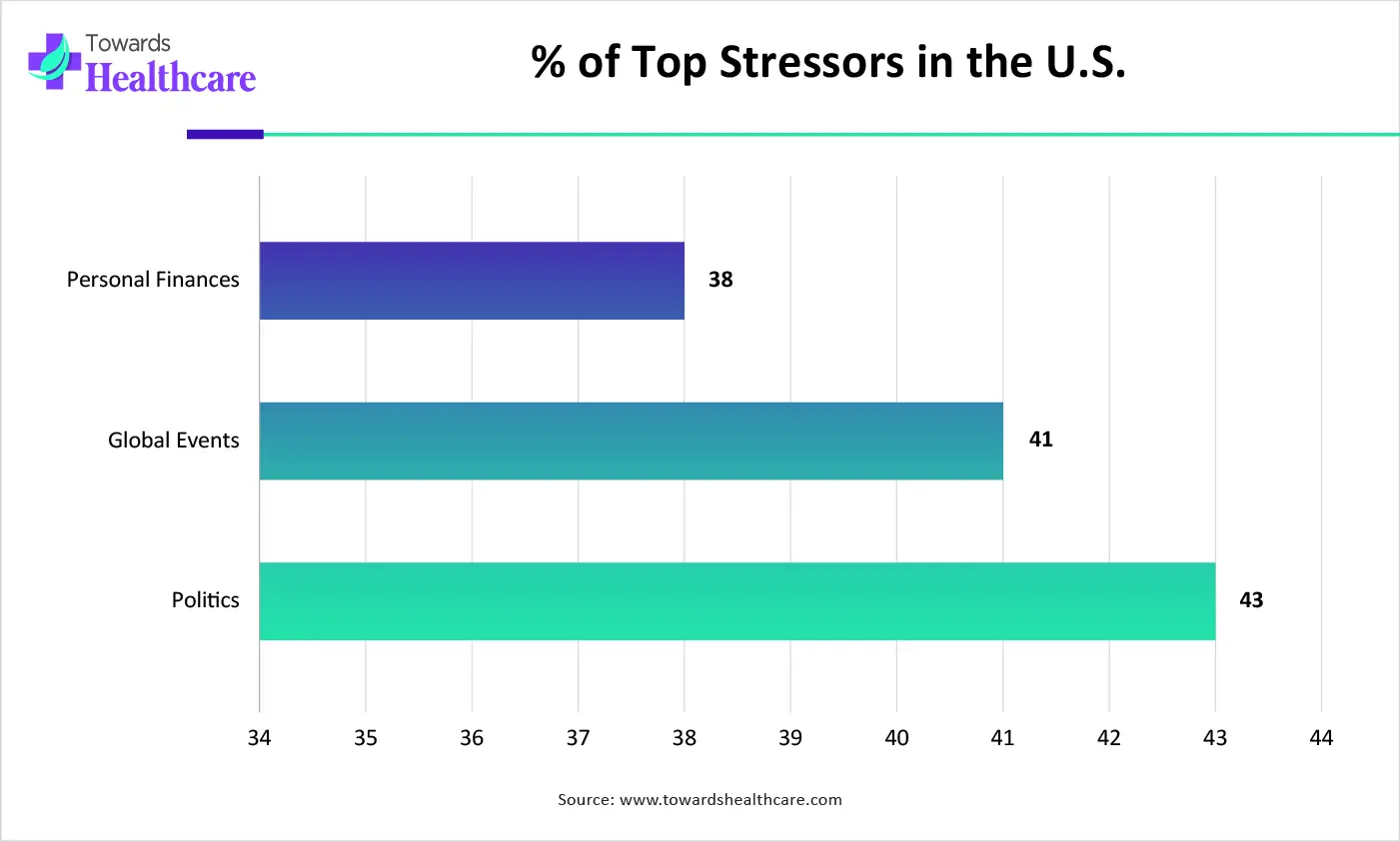 % of Top Stressors in the U.S. % of Top Stressors in the U.S.