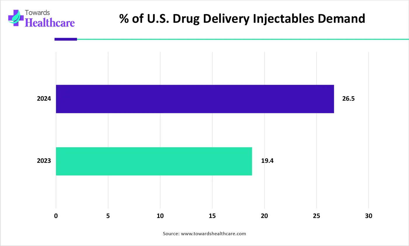 % of U.S. Drug Delivery Injectables Demand % of U.S. Drug Delivery Injectables Demand
