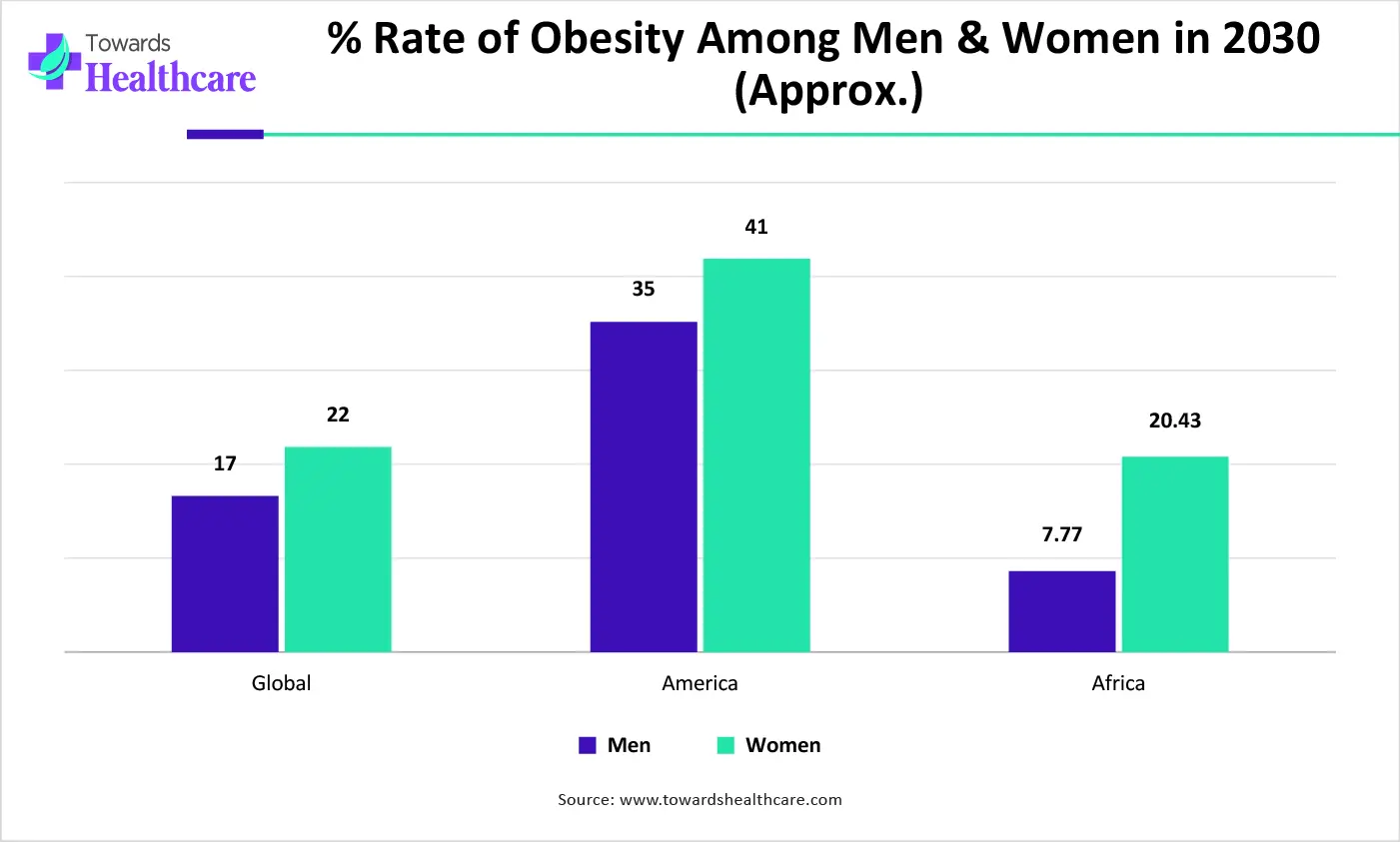 % Rate of Obesity Among Men & Women in 2030 (Approx.) % Rate of Obesity Among Men & Women in 2030 (Approx.)