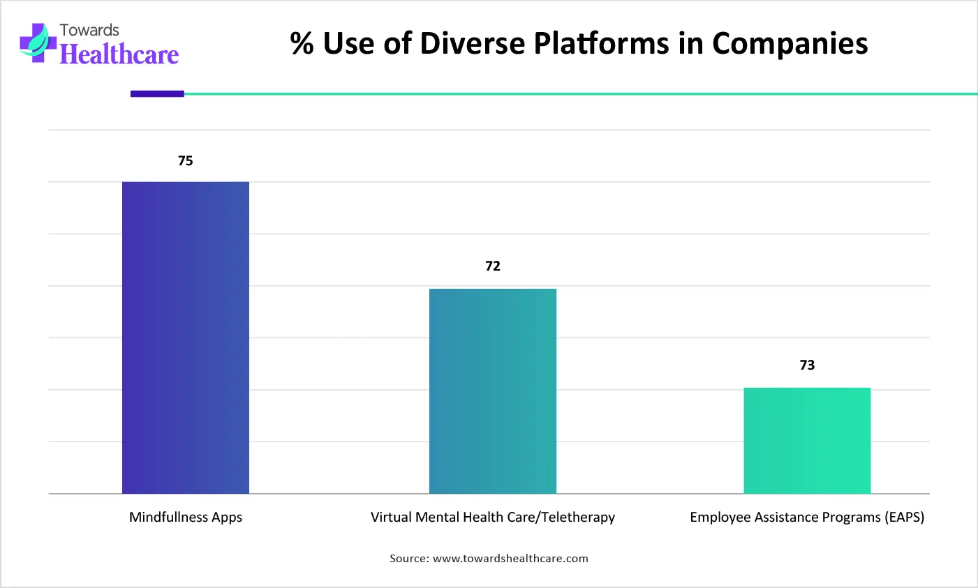 % Use of Diverse Platforms in Companies % Use of Diverse Platforms in Companies