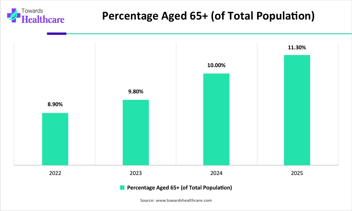 Percentage Aged 65+ (of Total Population) Percentage Aged 65+ (of Total Population)