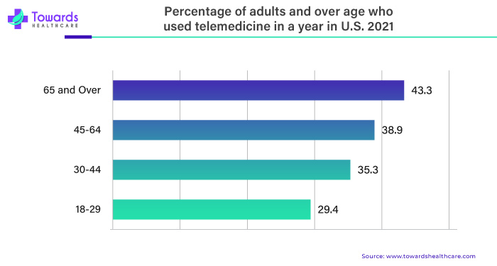 Percentage of Adults and Over Age Who Used Telemedicine in a Year in U.S., 2021 Percentage of Adults and Over Age Who Used Telemedicine in a Year in U.S., 2021